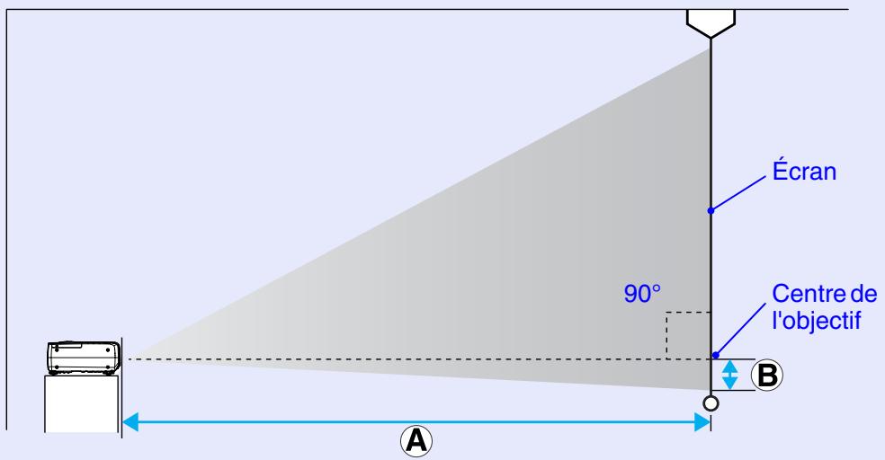 EPSON EMP-S4 - Taille de l'écran et distance de projection - 1