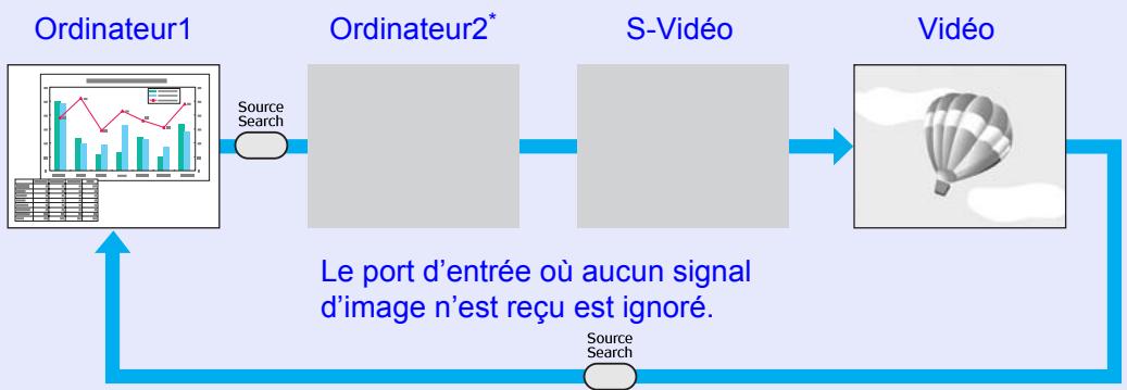 EPSON EMP-S5 - Modification de l'image projetée (Recherche de source) - 1