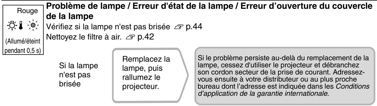 EPSON EMP-TW700 - Lorsque le voyant (d'alerte) est allumé ou clignote avertissement/anomalie - 2