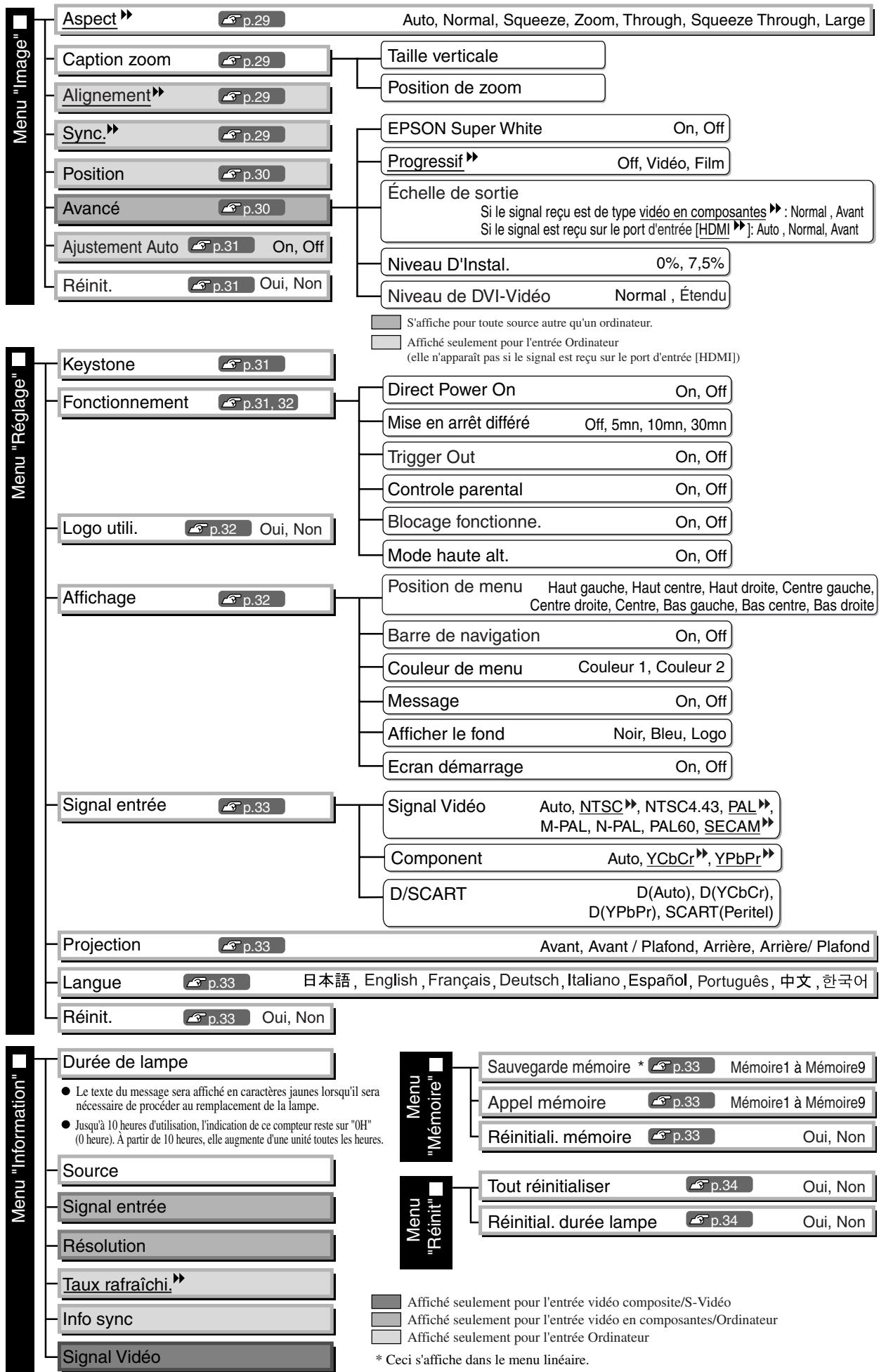 EPSON EMP-TW700 - Liste des menus de configuration - 2