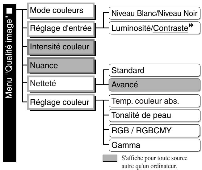 EPSON EMP-TW700 - Sauvegarde des réglages de la qualité d'image (sauvegarde mémoire) - 1