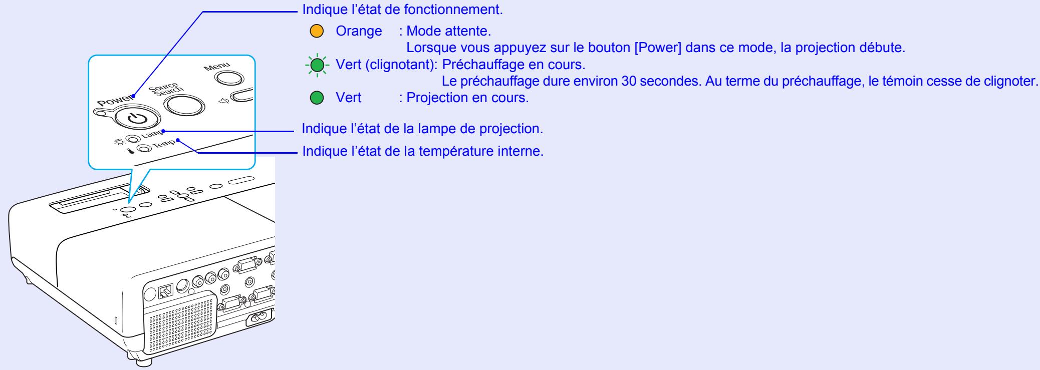 EPSON EMP-X56 - Signification des témoins - 1