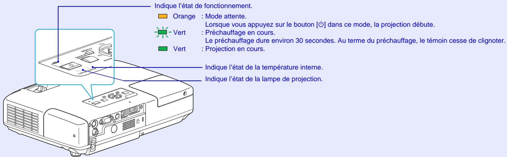 EPSON EB-1730W - Signification des témoins - 1