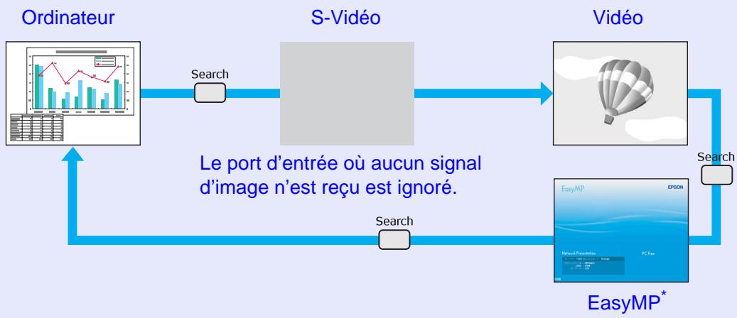 EPSON EB-1730W - Détection automatique des signaux reçus et modification de l'image projetée (recherche de source) - 1