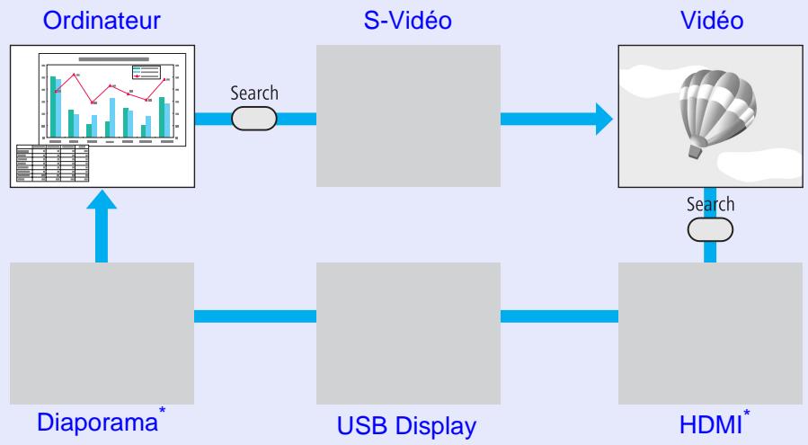 EPSON EB-X6 - Bascule par Détection automatique du signal entrée (Recherche de source) - 1