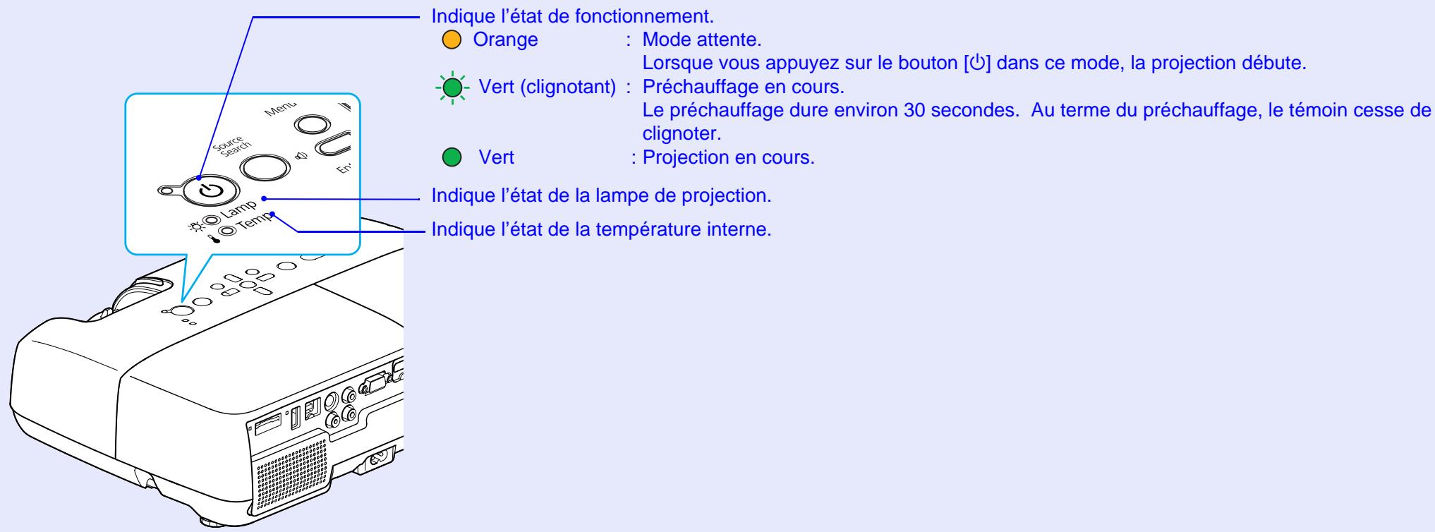 EPSON EB-X6 - Signification des témoins - 1