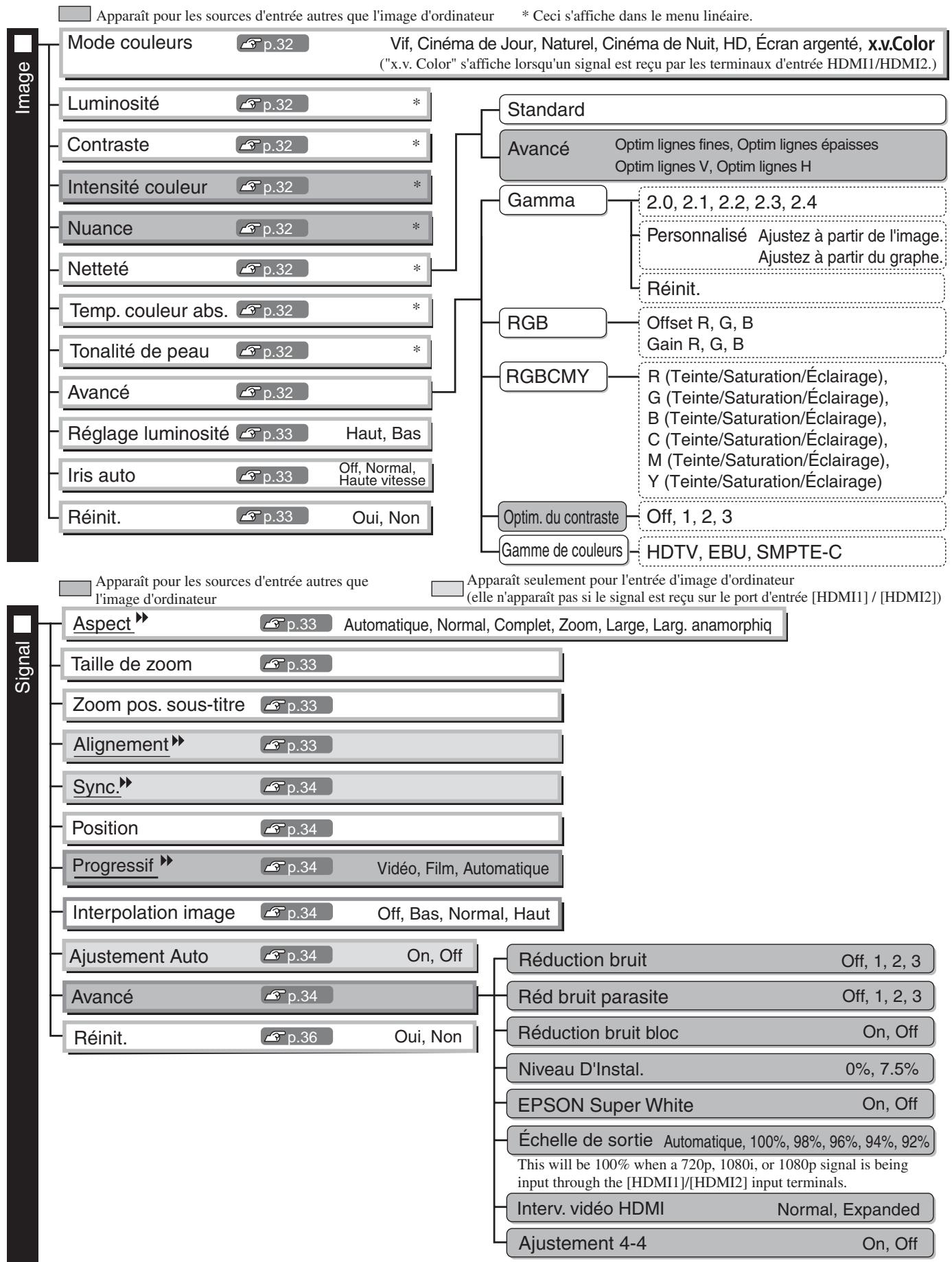 EPSON EH-TW3800 - Liste des menus de configuration (Pour le EH-TW5000) - 1