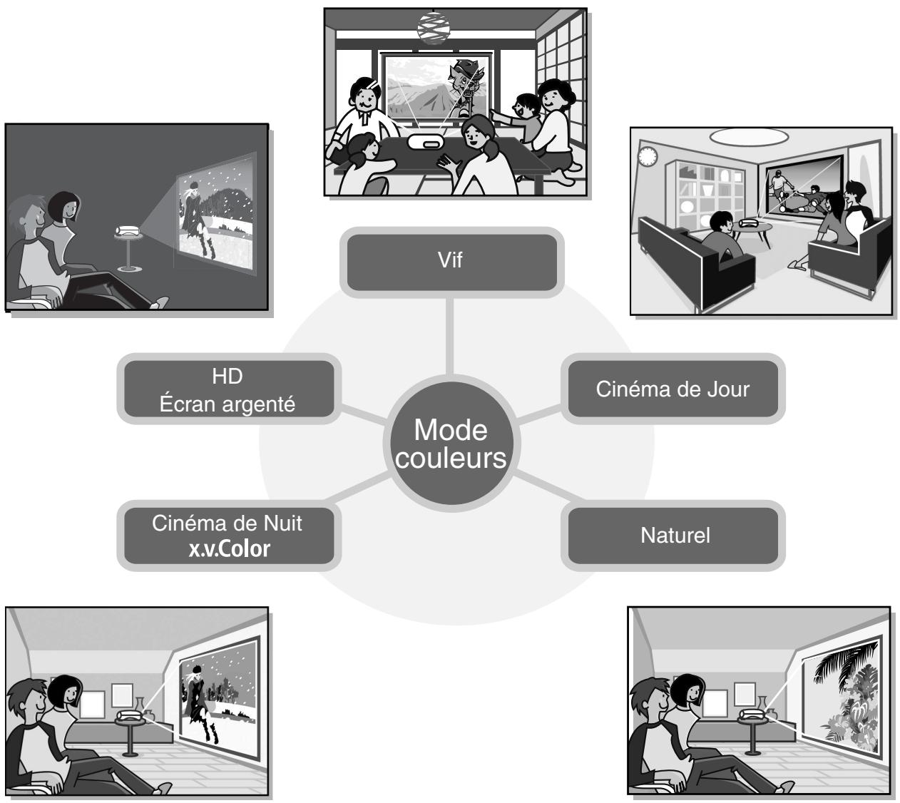 EPSON EH-TW3800 - Vous pouvez sélectionner l'apparence de l'image pour l'adapter à l'environnement de projection (Mode couleurs) - 1