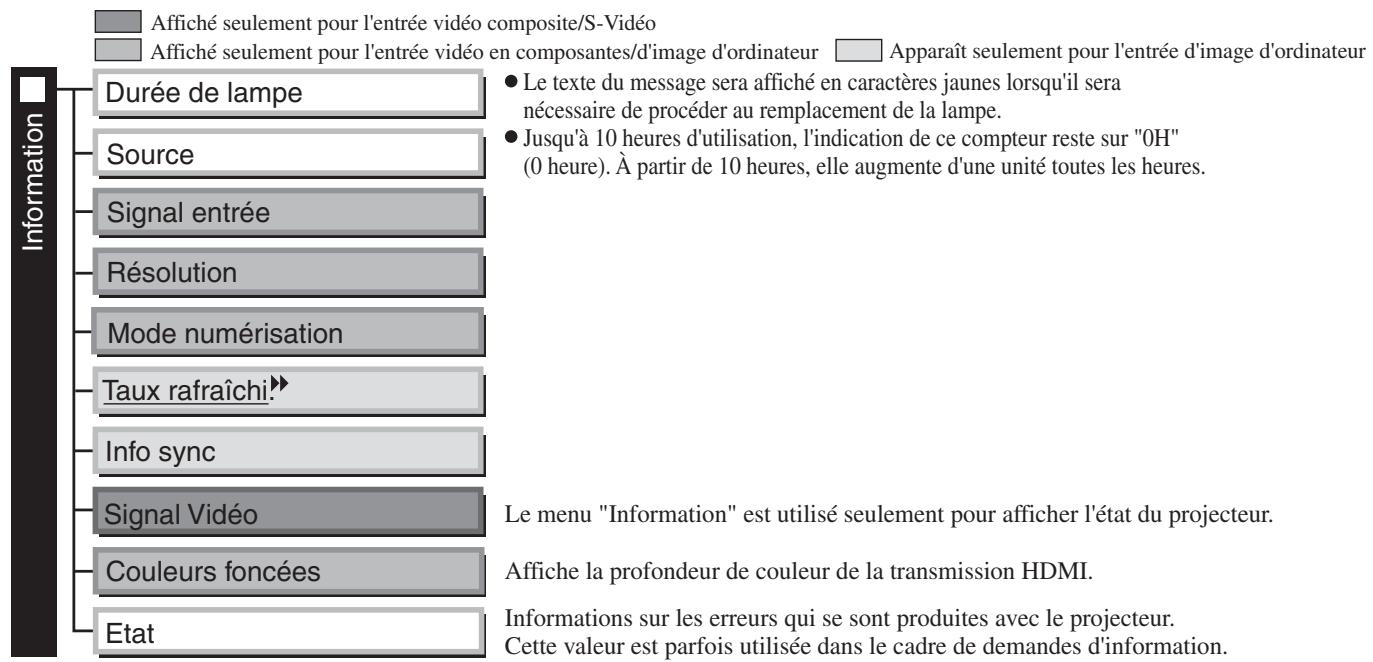 EPSON EH-TW3800 - Liste des menus de configuration (Pour le EH-TW5000) - 3