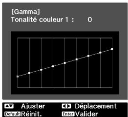 EPSON EH-TW3800 - ("Ajustez à partir du graphe.") - 2