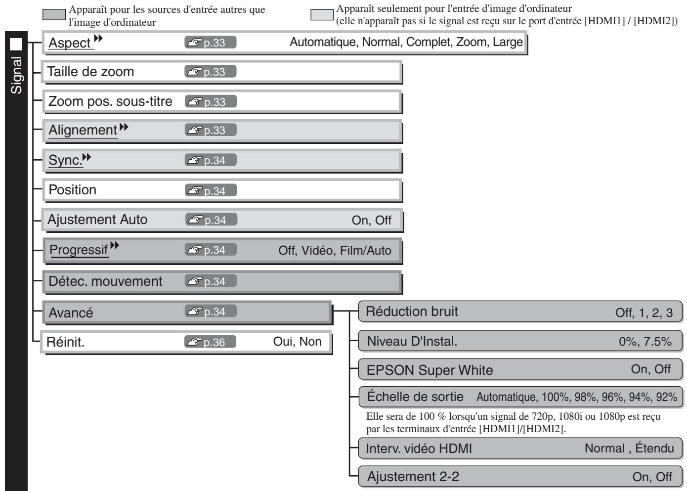 EPSON EH-TW3800 - Liste des menus de configuration (Pour le EH-TW3800) - 2