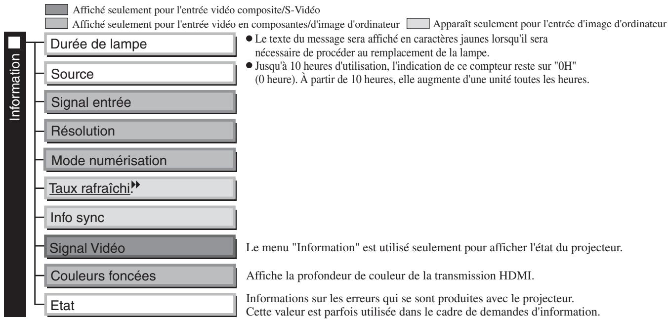 EPSON EH-TW3800 - Liste des menus de configuration (Pour le EH-TW3800) - 4