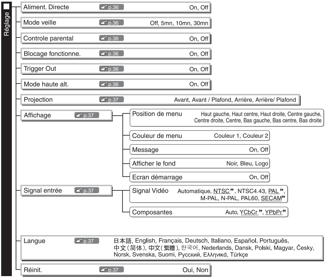 EPSON EH-TW3800 - Liste des menus de configuration (Pour le EH-TW3800) - 3