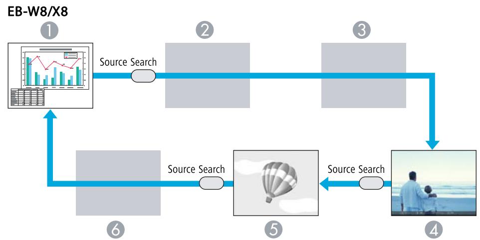 EPSON EB-S72 - Détection automatique du signal en entrée et modification de l'image projetée (Recherche de source) - 1