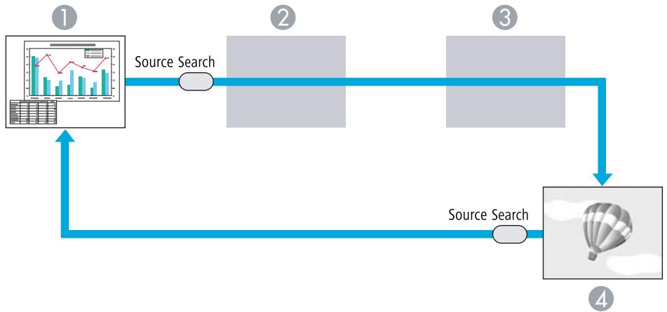 EPSON EB-W8 - Détection Automatique du Signal en Entrée et Modification de l'Image Projetée (Recherche de Source) - 2
