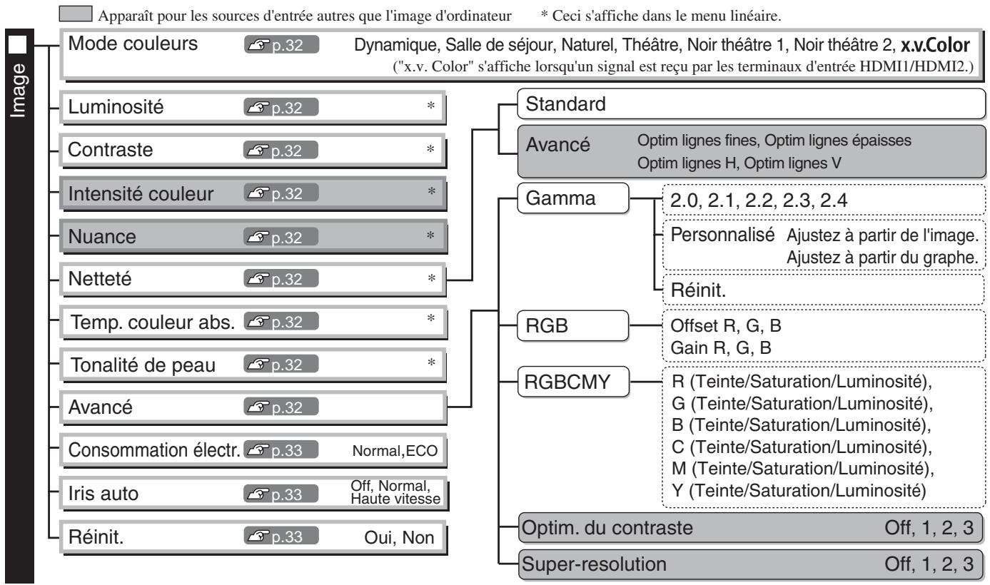 EPSON EH-TW2900 - Liste des menus de configuration (pour EH-TW4500/TW4400) - 1