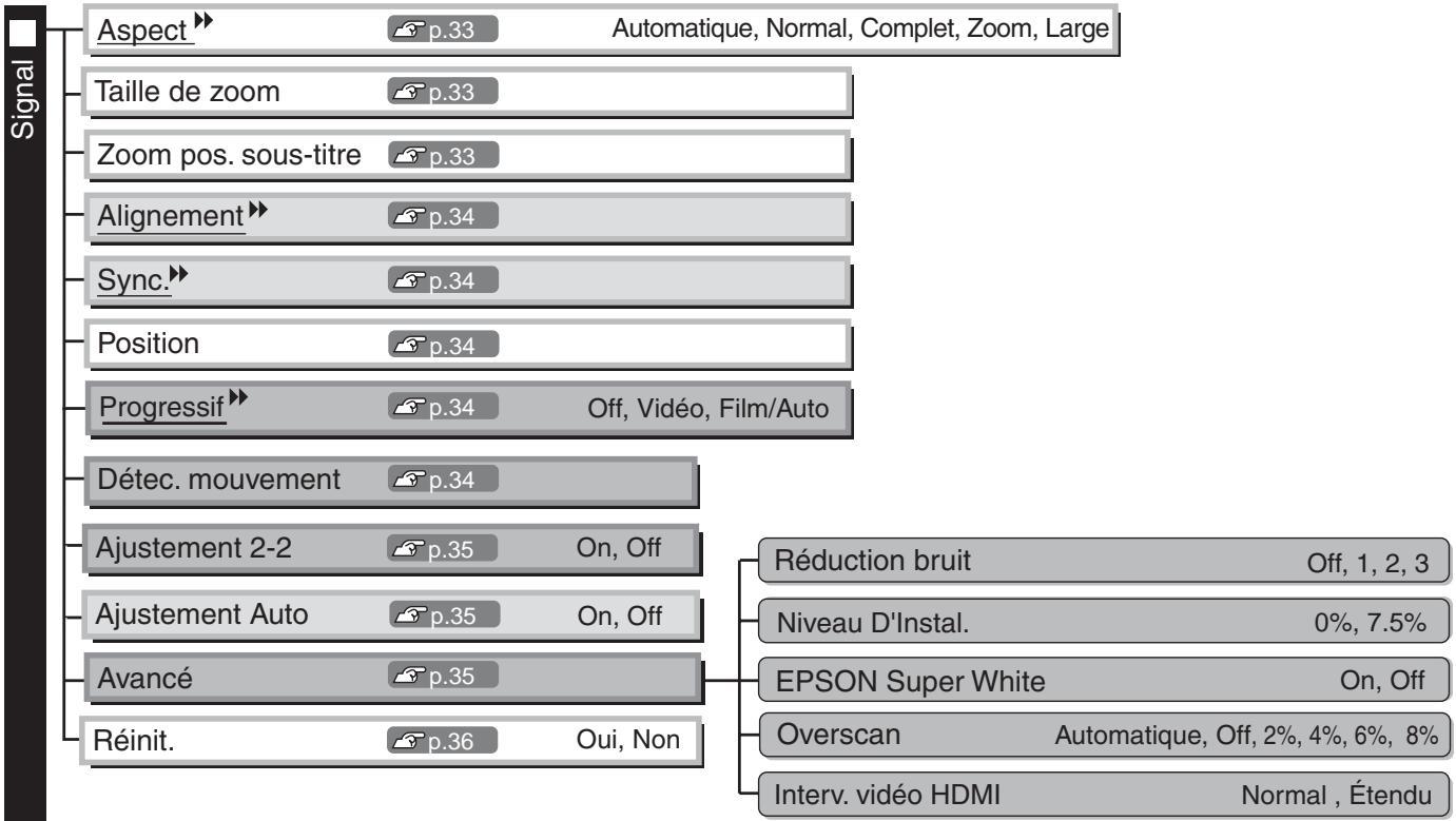 EPSON EH-TW2900 - Liste des menus de configuration (pour EH-TW3500/TW2900) - 2