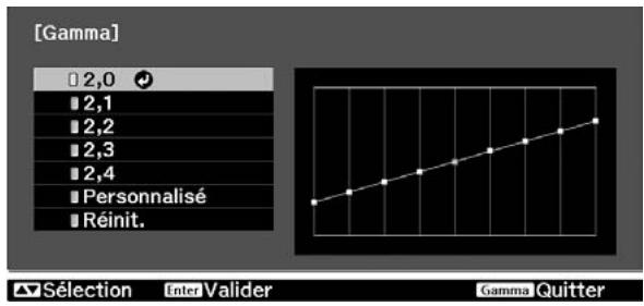 EPSON EH-TW2900 - Réglage du facteur gamma - 1