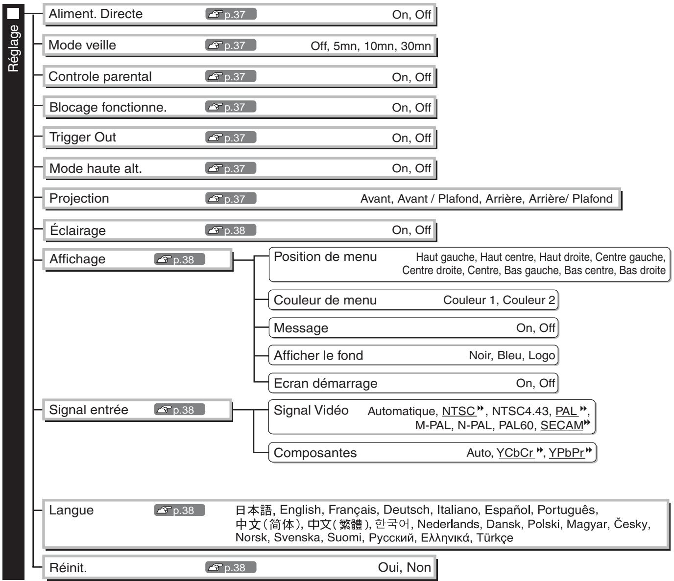 EPSON EH-TW2900 - Liste des menus de configuration (pour EH-TW3500/TW2900) - 3