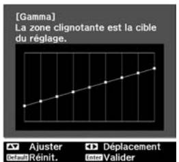 EPSON EH-TW2900 - Ajustez à partir du graphe. - 1