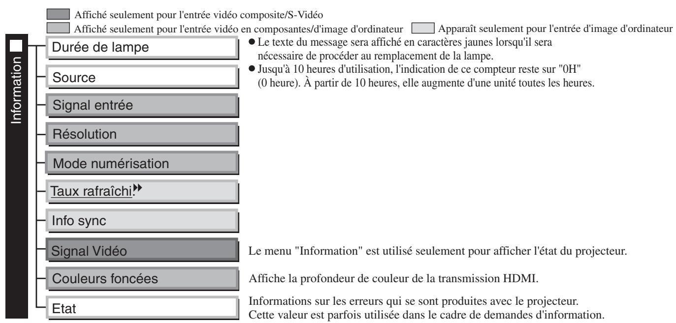 EPSON EH-TW2900 - Liste des menus de configuration (pour EH-TW4500/TW4400) - 9