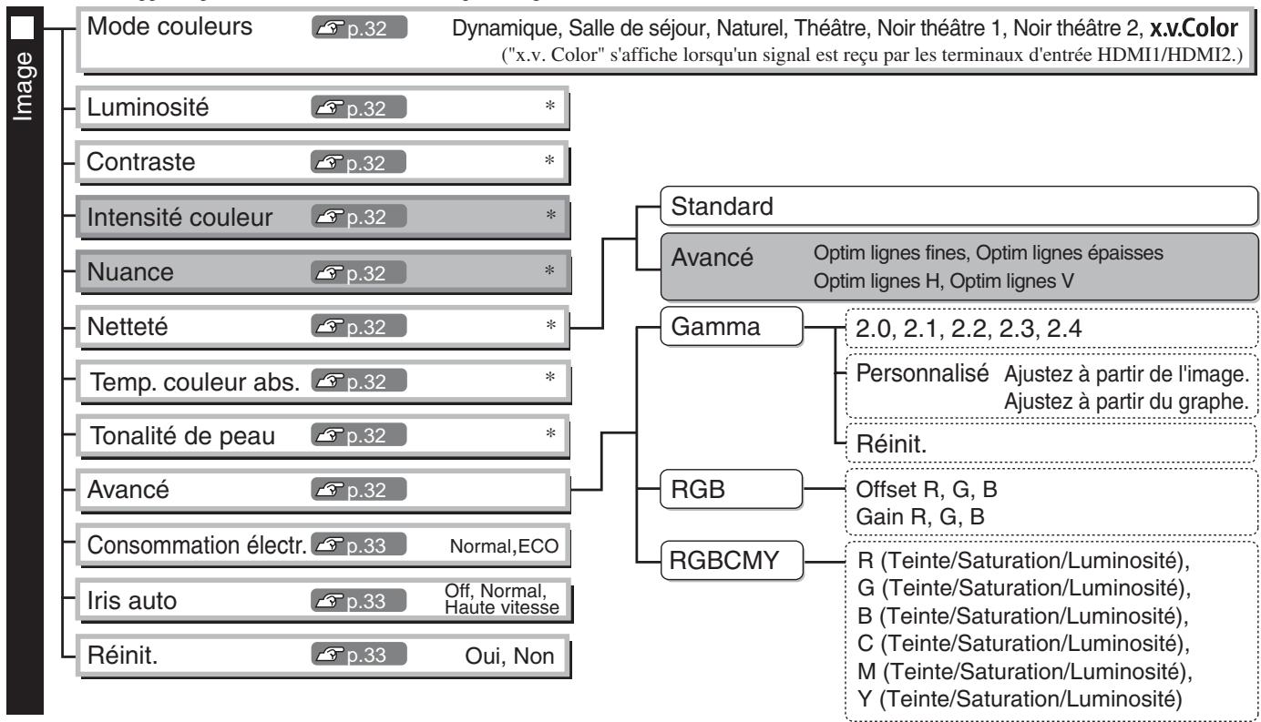 EPSON EH-TW2900 - Liste des menus de configuration (pour EH-TW3500/TW2900) - 1