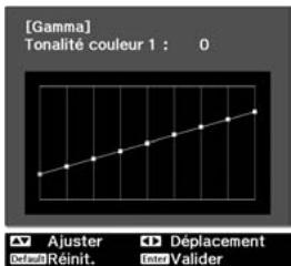 EPSON EH-TW5500 - Ajustez à partir du graphe. - 2