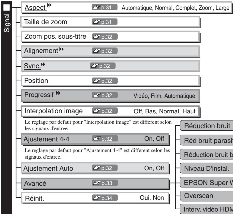 EPSON EH-TW5500 - Liste des menus de configuration - 2