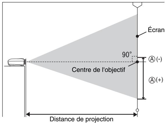 EPSON EH-TW5500 - Réglage de la taille de projection - 1