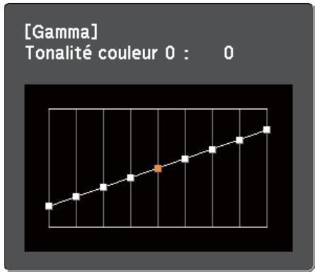 EPSON EB-1950 - Réglage du Gamma - 4