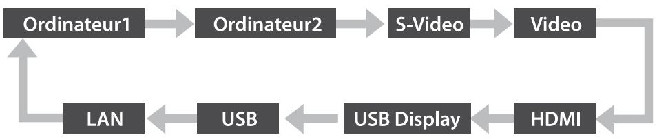 EPSON EB-430 - Détection automatique des signaux d'entrée et modification de l'image projetée (Recherche de source) - 3