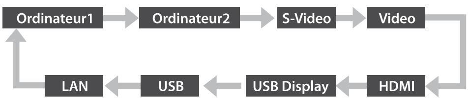 EPSON EB-475WI - Détection automatique des signaux d'entrée et modification de l'image projetée (recherche de source) - 2