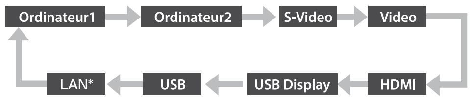 EPSON EB-93H - Détection automatique des signaux d'entrée et modification de l'image projetée (Recherche de source) - 3