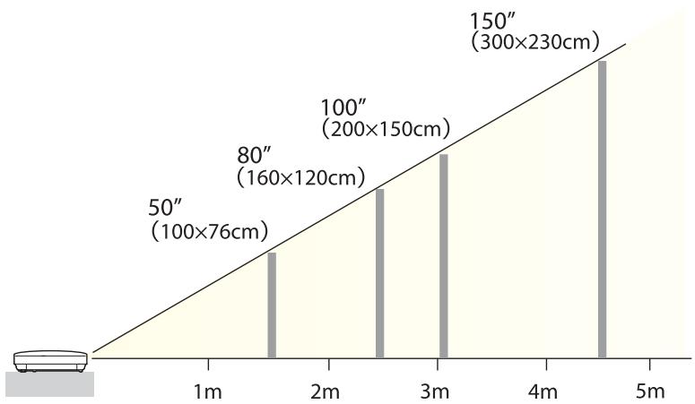 EPSON EB-93H - Taille de l'écran et distance de projection approximative - 2