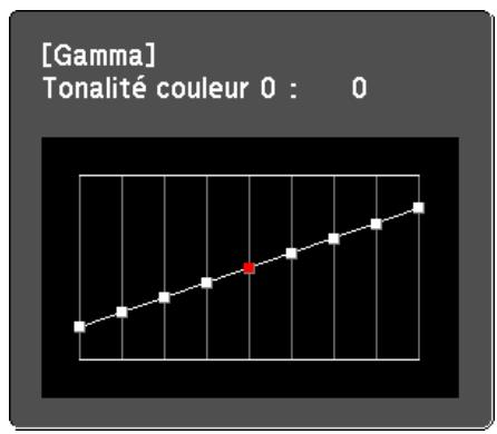 EPSON EB-G6050W - Réglage du gamma - 3