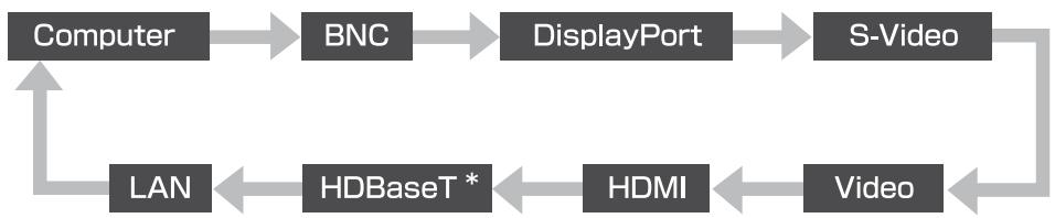 EPSON EB-G6450WU - Détection automatique des signaux d'entrée et modification de l'image projetée (Recherche de source) - 3