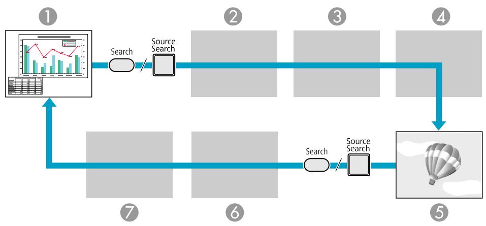 EPSON EB-Z8050WNL - Détection automatique des signaux entrée et modification de l'image projetée (Recherche de source) - 1
