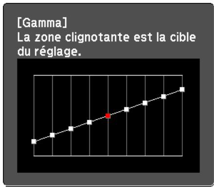 EPSON EB-Z8350W, EB-Z8450WU - Ajustement à l'aide du graphe de réglage gamma - 1