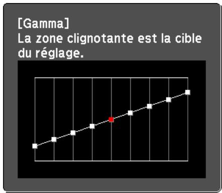 EPSON EB-Z8455WU - Ajustement à l'aide du graphe de réglage gamma - 1