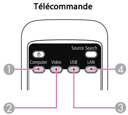 Télécommande Source Search Computer Video USB LAN 1 4 2 3