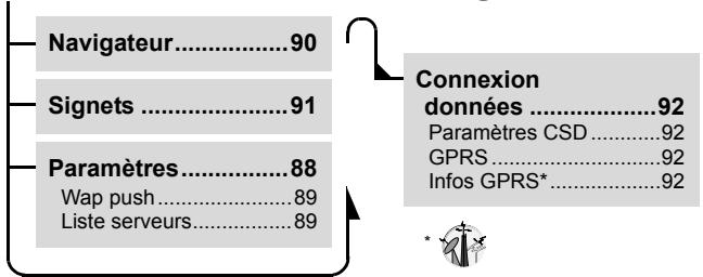 PANASONIC A210 - Structure du menu Navigateur - 1