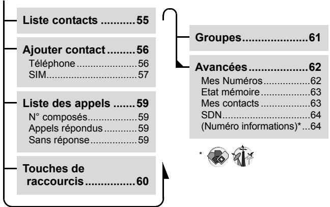 PANASONIC A210 - Structure du menu Contacts - 1