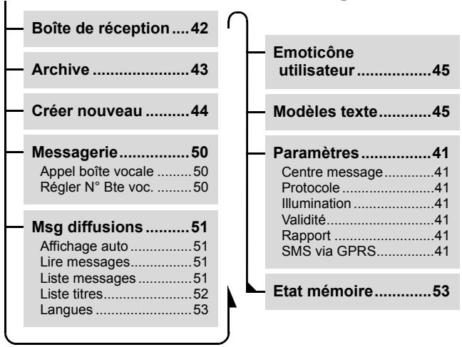 PANASONIC A210 - Structure du menu Messages - 1
