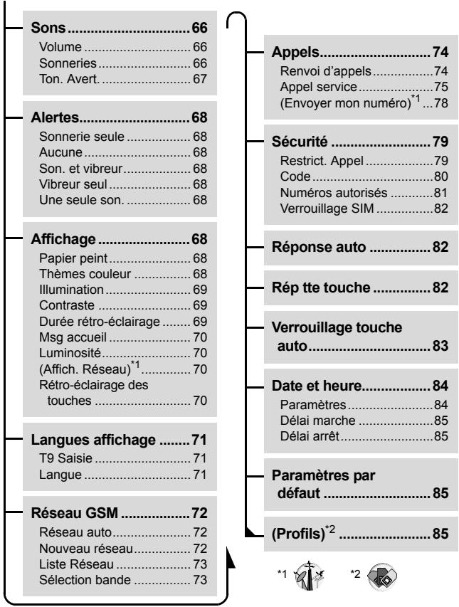 PANASONIC A210 - Structure du menu Paramètres - 1