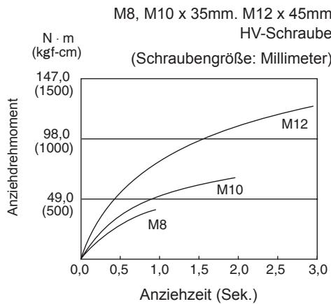 PANASONIC EY7540 - Bedingungen beim Festziehen von Bolzen - 1