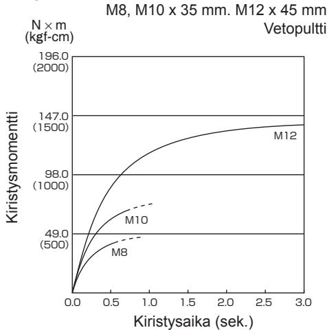 PANASONIC EY7547 - Pultin kiristyksen olosuhteet - 2