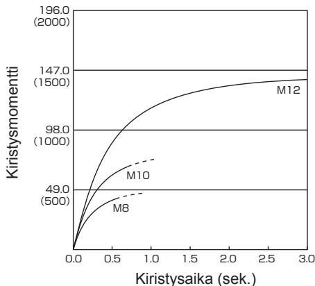 PANASONIC EY7547 - Pultin kiristyksen olosuhteet - 8