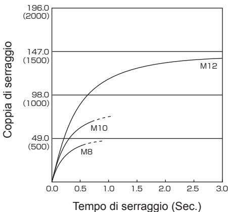PANASONIC EY7547 - Condizioni di serraggio dei bulloni - 8