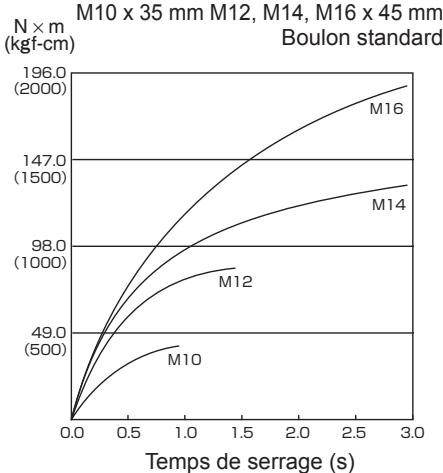 PANASONIC EY7547 - Conditions de serrage des boulons - 1