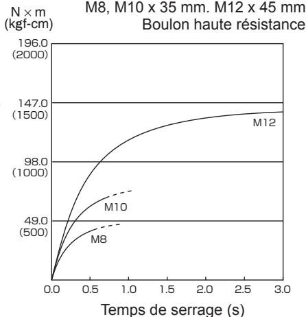 PANASONIC EY7547 - Conditions de serrage des boulons - 2